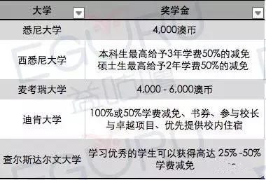 澳大利亚有哪些国际生奖学金