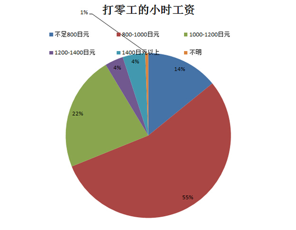 解读日本留学打工的那些事儿