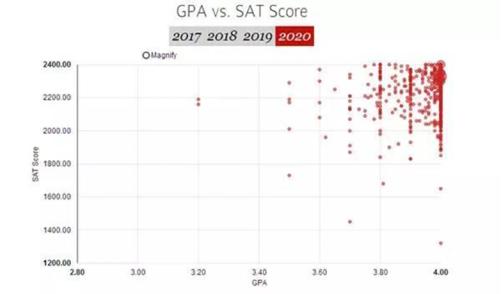 解读美国大学的录取标准